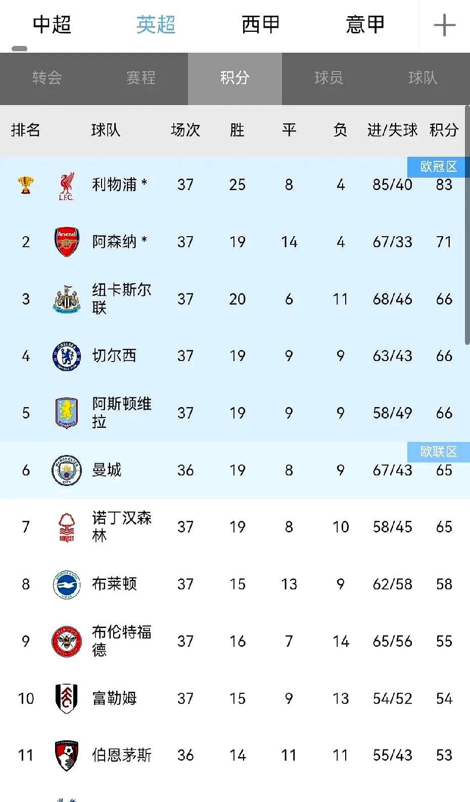 利物浦遭遇平局，对冠军之路构成挑战