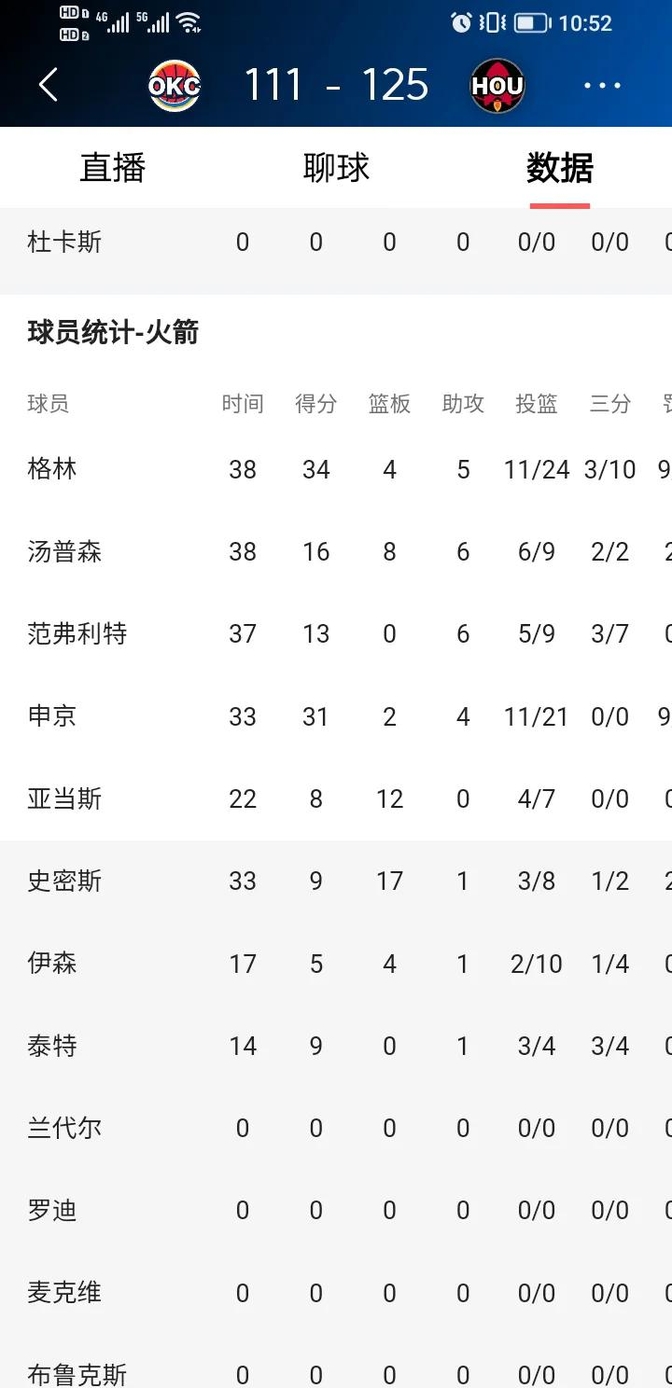 火箭再战雷霆，赛前重返胜利，全员备战